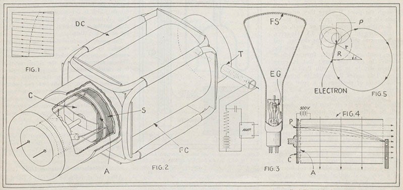 Schematic diagrams of Philo Farnsworth’s image dissector camera (Fig. 2, left) and oscillite picture tube (Fig. 3, right) from Philo T. Farnsworth, “An Electrical Scanning System for Television,” Radio Craft, Dec. 1930 (Linda Hall Library)