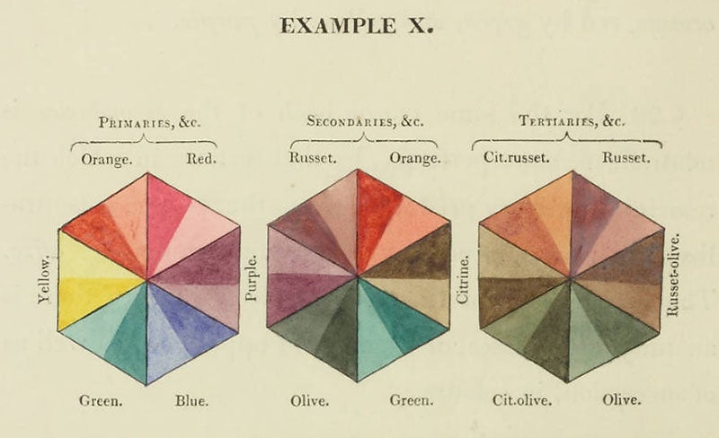 Primary, secondary, and tertiary colors, hand-colored diagram, George Field, <i>Chromatics, or, an Essay on the Analogy and Harmony of Colours</i>, 1817 (Linda Hall Library)