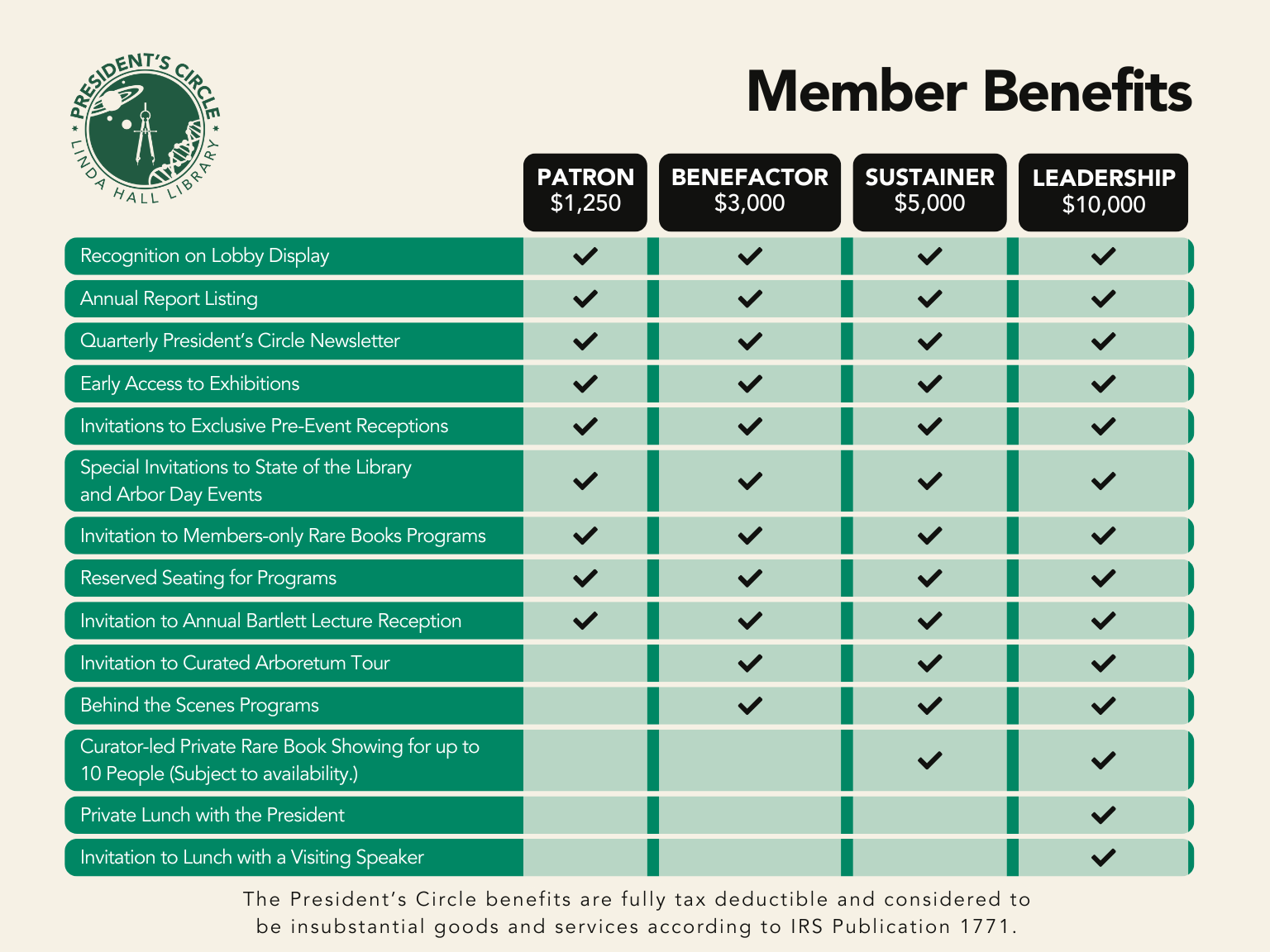 President's Circle Member Benefits table