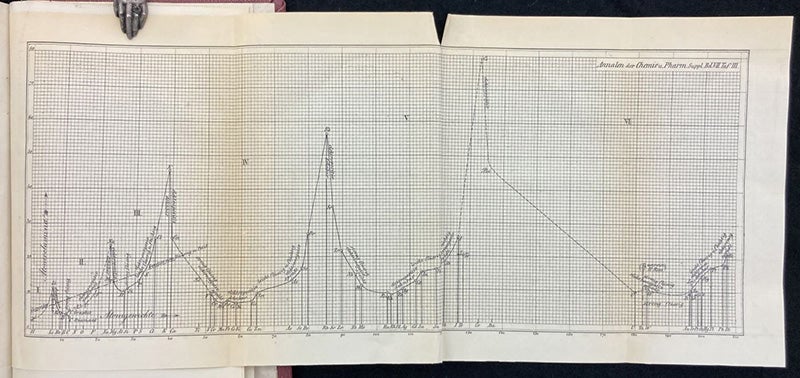 Folding graph of atomic weight versus atomic volume, in “Die Natur der chemischen Elemente als Function ihrer Atomgewichte,” by Lothar Meyer, Annalen der Chemie und Pharmacie, Suppl. 7, 1870 (Linda Hall Library)