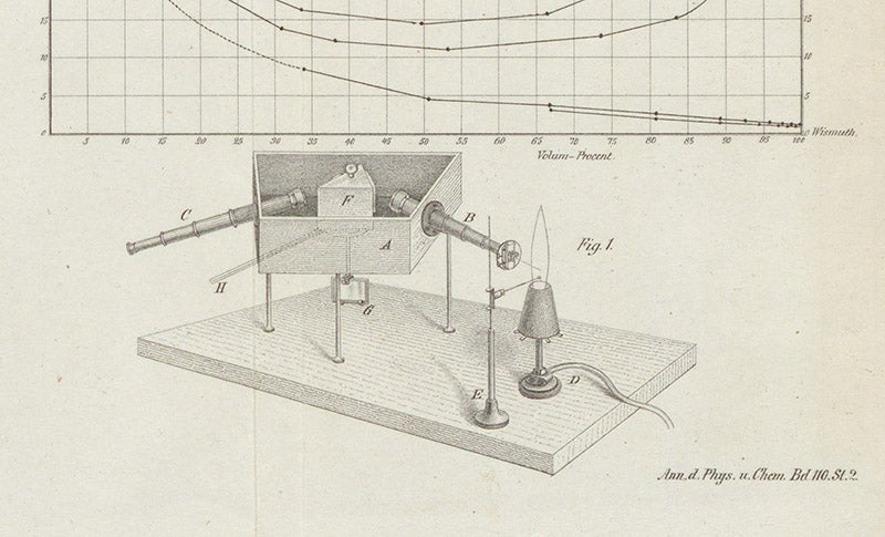 Laboratory set up for the spectroscopic analysis of gases by Robert Bunsen and Gustav Kirchhoff, Annalen de Physik und Chemie, vol. 110, 1860 (Linda Hall Library)