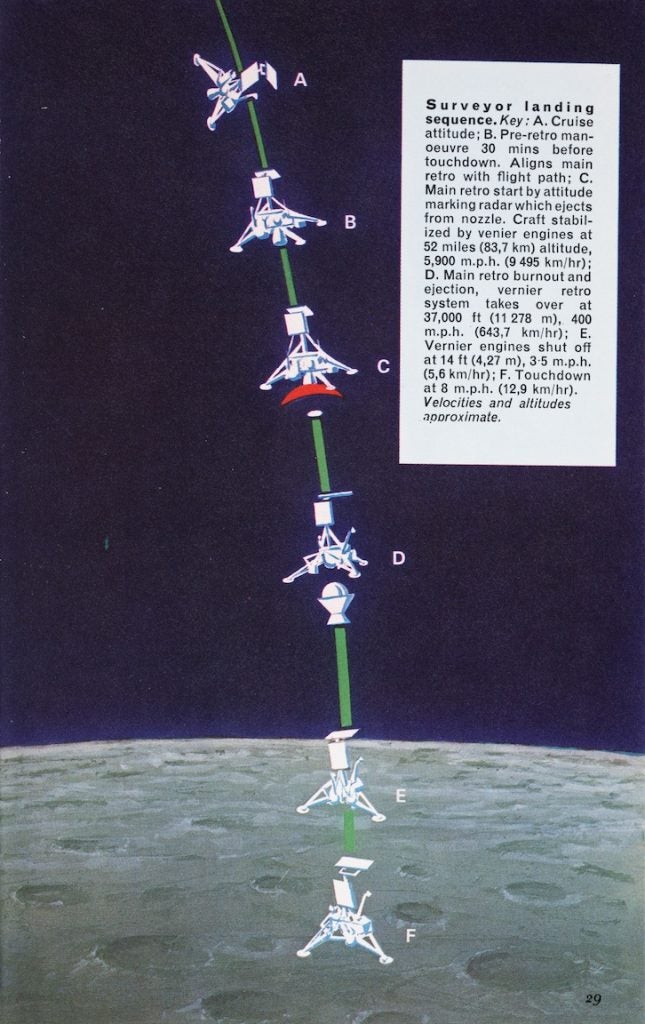 Illustration of a Surveyor spacecraft’s landing phase. Image source: Gatland, Kenneth. Robot Explorers. Blandford Press, 1972. View Source