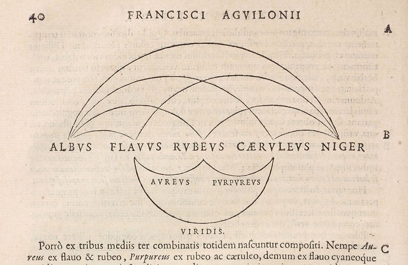 Color diagram, François d’Aguilon, Opticorum libri sex, 1613 (Linda Hall Library)