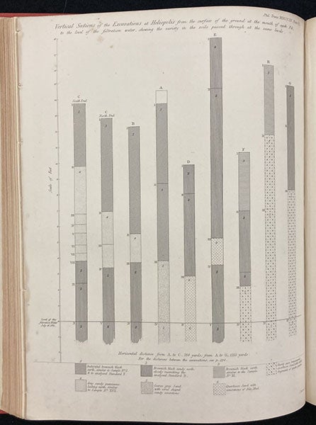 Vertical sections from Heliopolis, showing alluvial soil as dark and sand as light, engraving by James Basire, “An account of some recent researches near Cairo…,” by Leonard Horner, Philosophical Transactions of the Royal Society of London, vol. 145, plate 6, p. 137, 1855 (Linda Hall Library)