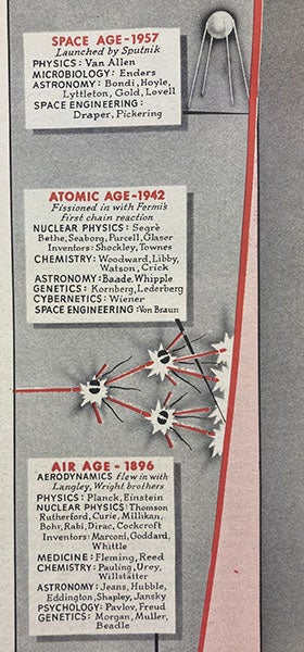 Second part of a timeline, “Scientific Explosion,” cover story, “Men of the Year,” Time magazine, p. 41, Jan. 2, 1961 (author’s copy)