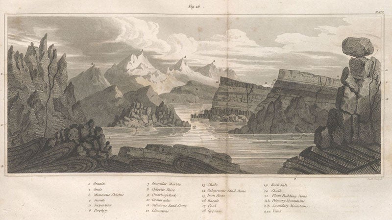 Slightly cropped idealized geologic landscape (our seventh image), with captions, engraving, Elements of Agricultural Chemistry, in a Course of Lectures for the Board of Agriculture, by Humphry Davy, fig. 16, foll. p. 172, 1813 (Linda Hall Library)