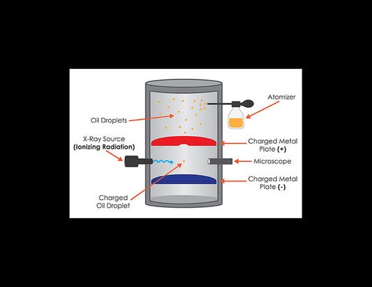 Physics-Millikan's Oil Drop Experiment 