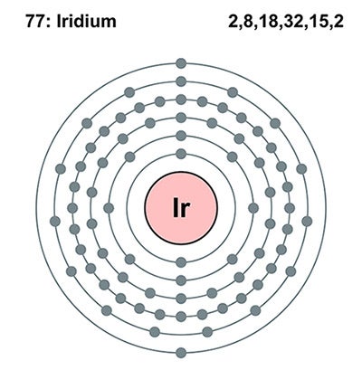 Diagram of an iridium atom, with six shells containing 77 electrons (Wikimedia commons)