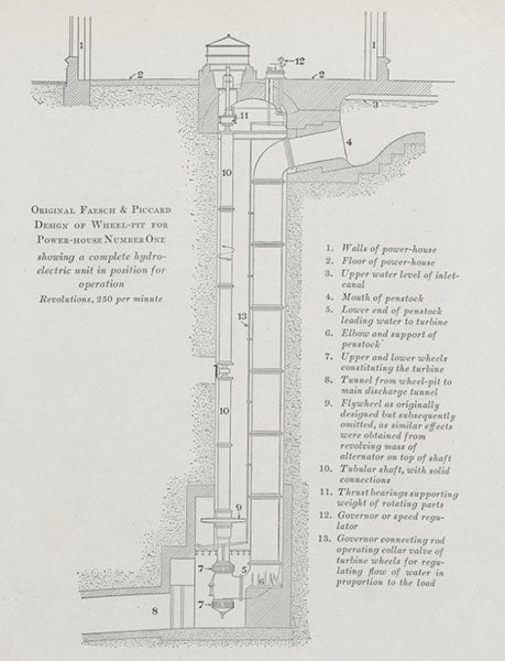 Elevation diagram of wheel-pit, with turbine at the very bottom and alternator at the top, photograph in Edward Dean Adams, Niagara Power, vol. 2, 1927 (Linda Hall Library)