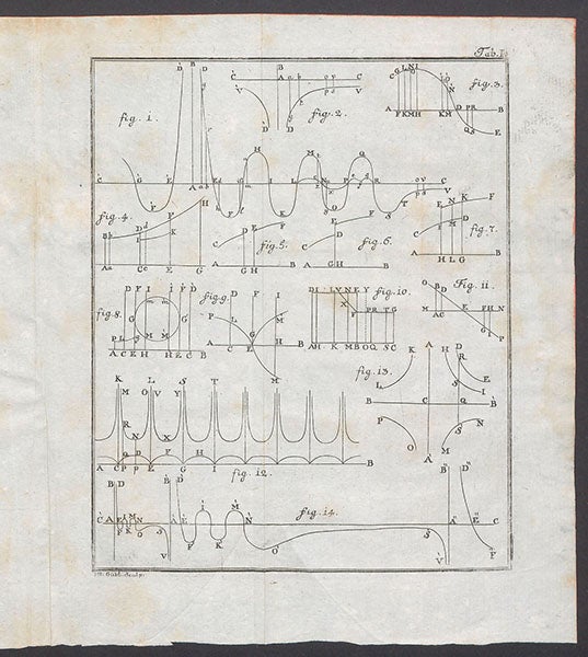 First plate, showing atomic forces in figure 1, engraving in Theoria philosophiae naturalis, by Ruđer Josip Bošković, 1763 (Linda Hall Library)

