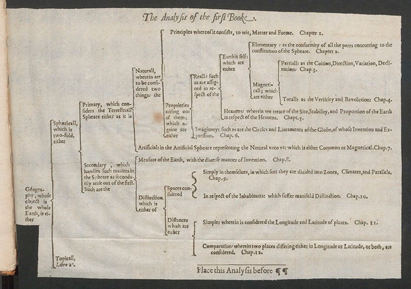 Ramean table breaking down the discipline of Geography, from Nathanael Carpenter, Geography Delineated, 1625 (Linda Hall Library)