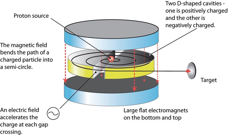 Cyclotron

