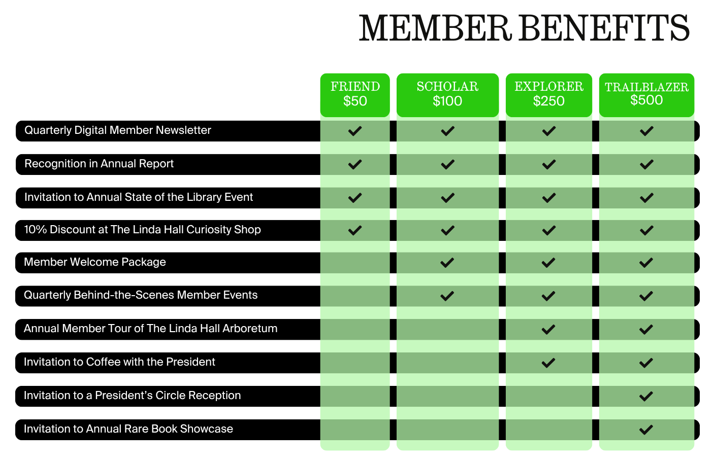 Membership benefits matrix. Full member level benefits can be found in each member level tab. 