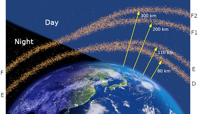 Modern diagram of the ionosphere; the layer detected in 1924 was the E layer, sometimes called the Kennelly-Heaviside layer; the D and F layers were discovered by Appleton in the next decade (Wikimedia commons)