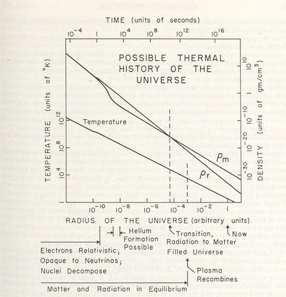 Graph of the predicted cooling of the universal black-body radiation to 3.5° K (3.5 kelvins), at bottom right, in paper by Robert Dicke et al, Astrophysical Journal, vol. 142, 1965 (Linda Hall Library)