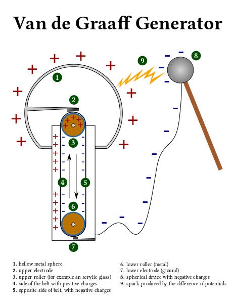 Diagram of a Van de Graaff generator (Wikimedia Commons)