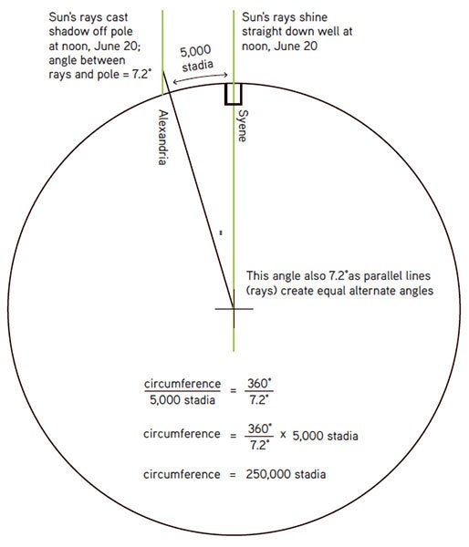 Diagram showing Eratosthenes’ method for determining the circumference of the Earth around 220 B.C.E, by making measurements at Alexandria and Syene in Egypt (khanacademy.org)