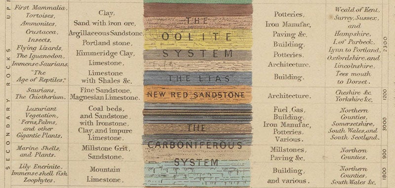 “The Oolite system and the Lias,” detail of fifth image, James Reynolds, Diagrams Illustrating the Sciences of Astronomy and Geography, 1844-50 (Linda Hall Library)