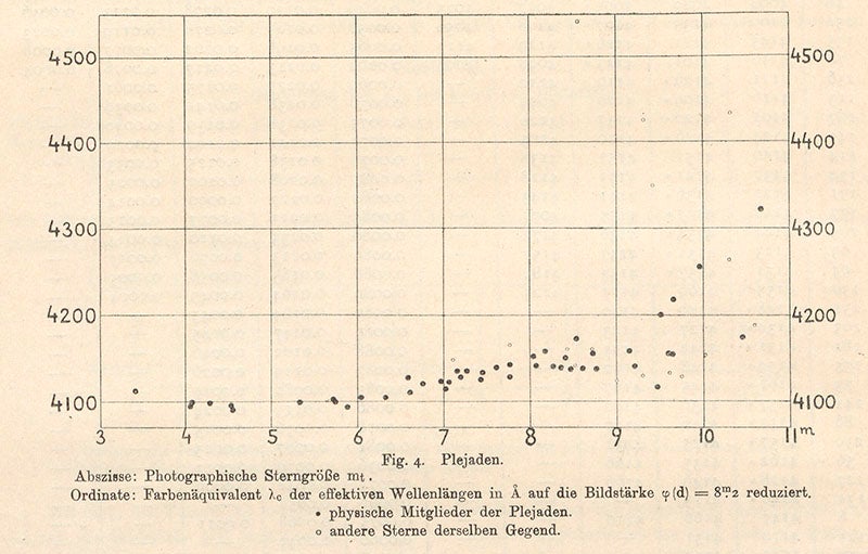 Ejnar Hertzsprung - Linda Hall Library