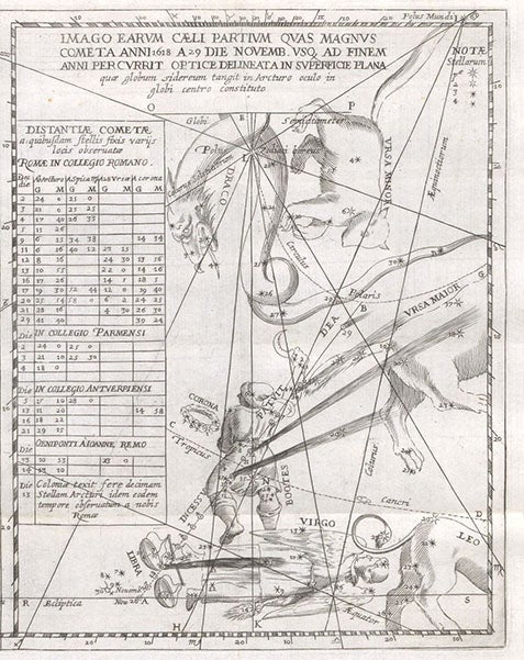 Path of the third comet of 1618, first observed on Nov. 26 in Libra, then passing through Bootes and Ursa major, also showing observations made at the Roman College and at other Jesuit colleges in Parma and Antwerp, detail of right half of large folding engraved plate, in De tribus cometis anni M.DC.XVIII: Disputatio astronomica, by [Orazio Grassi], 1619 (Linda Hall Library)