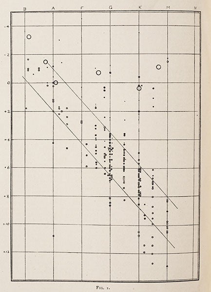 The first Hertzsprung-Russell (H-R) diagram in print, from <i>Nature</i>, 1914 (Linda Hall Library)