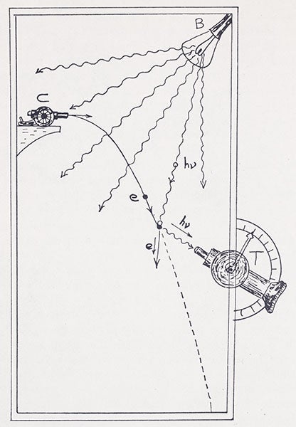 The uncertainly principle, showing that the momentum and position of a particle cannot both be known with certainty, drawing by Gamow, <i>Thirty Years That Shook Physics</i>, 1966 (author’s copy)