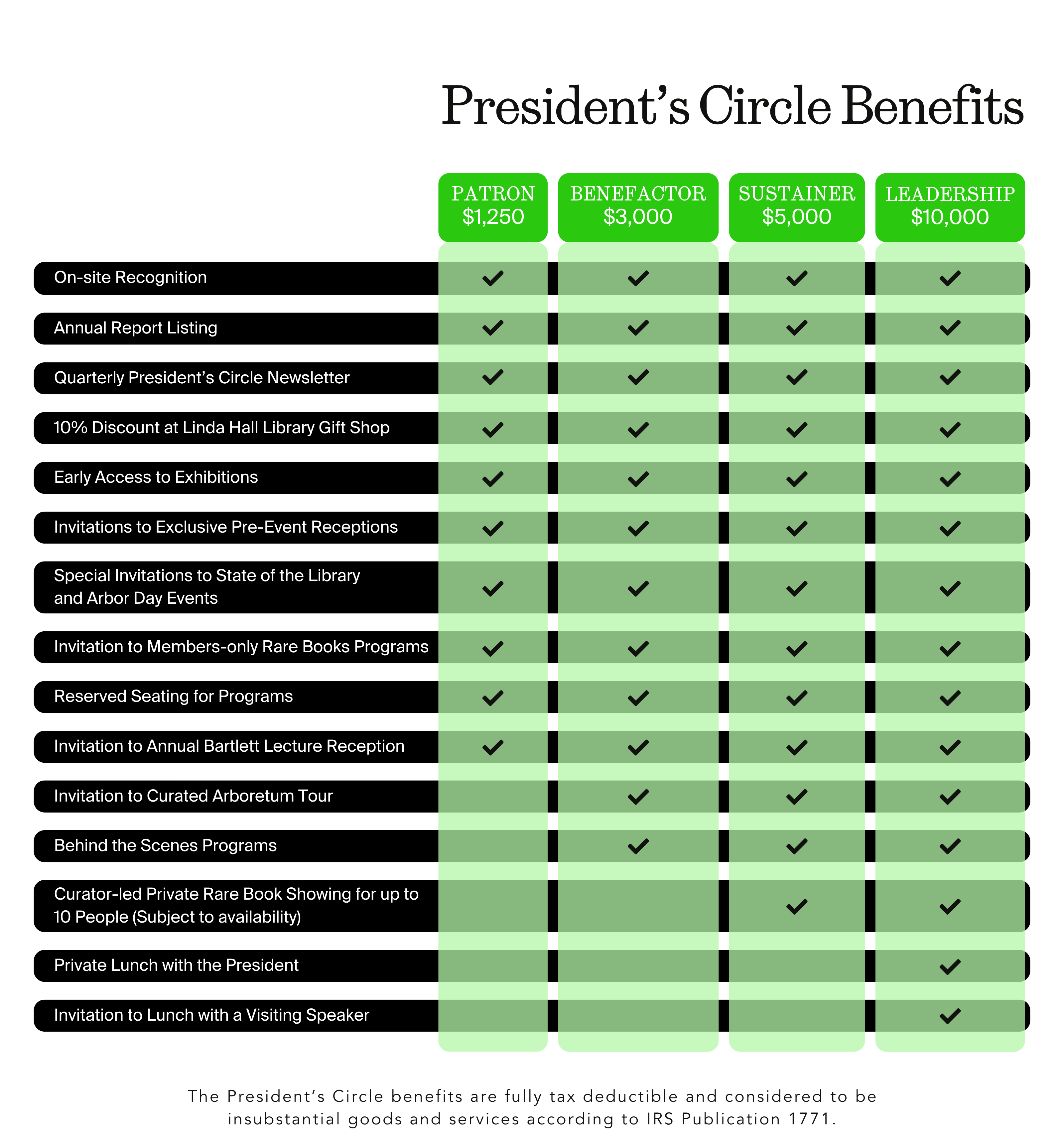 President's Circle Member Benefits table