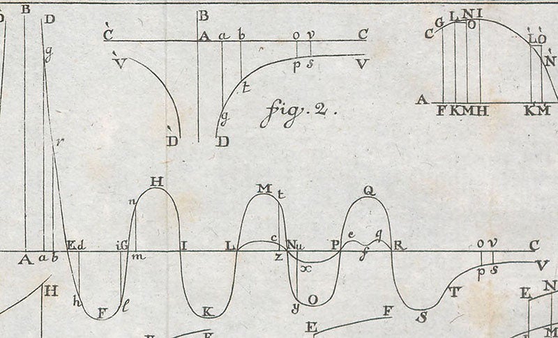 Figure 1, detail of third image, showing the attractive and repulsive forces surrounding a point atom, engraving in Theoria philosophiae naturalis, by Ruđer Josip Bošković, 1763 (Linda Hall Library)