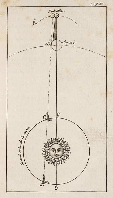 Motions of the satellites of Jupiter relative to Earth (Linda Hall Library)