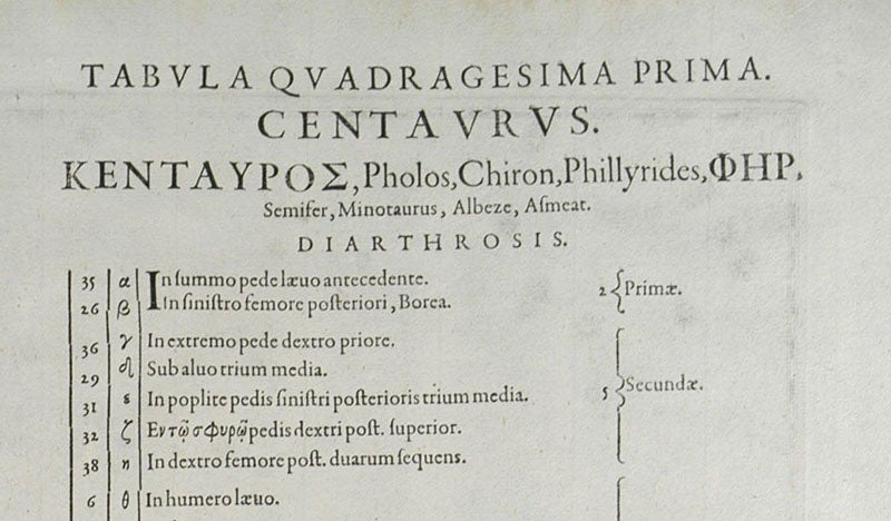 Detail of the star catalog for Centaurus, with alpha Centauri heading the list, Johann Bayer, Uranometria, verso of plate 41, 1603 (Linda Hall Library)