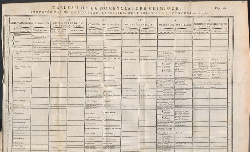 “Tableau de nomenclature chimique,” top half of folding plate, Méthode de nomenclature chimique, proposée par mm. de Morveau, Lavoisier, Bertholet, & de Fourcroy, by Antoine-François de Fourcroy et al., p. 100, 1788 (Linda Hall Library)