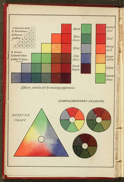 Charts for the mixing of pigments, frontispiece to Ogden Rood, <i>Modern Chromatics</i>, 1879 (Linda Hall Library)