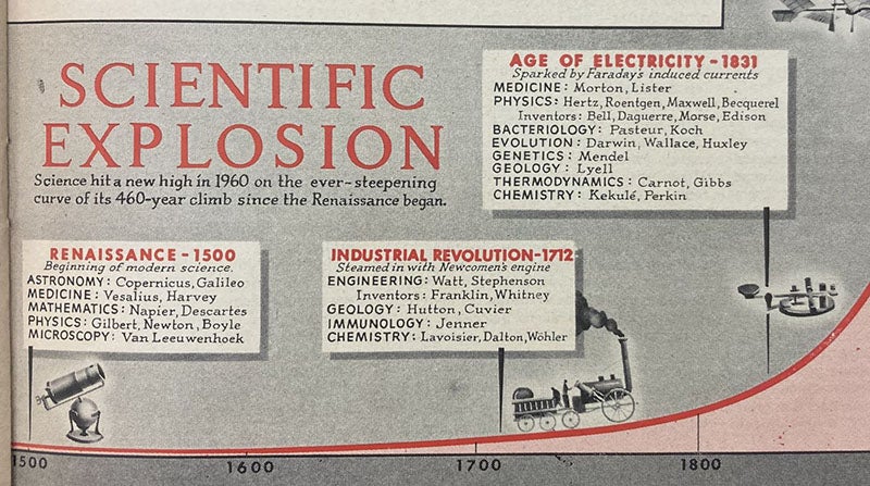 First part of a timeline, “Scientific Explosion,” cover story, “Men of the Year,” Time magazine, p. 41, Jan. 2, 1961 (author’s copy)
