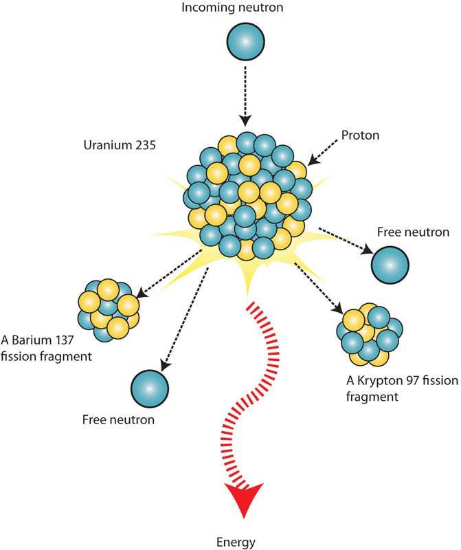 Fission Reaction