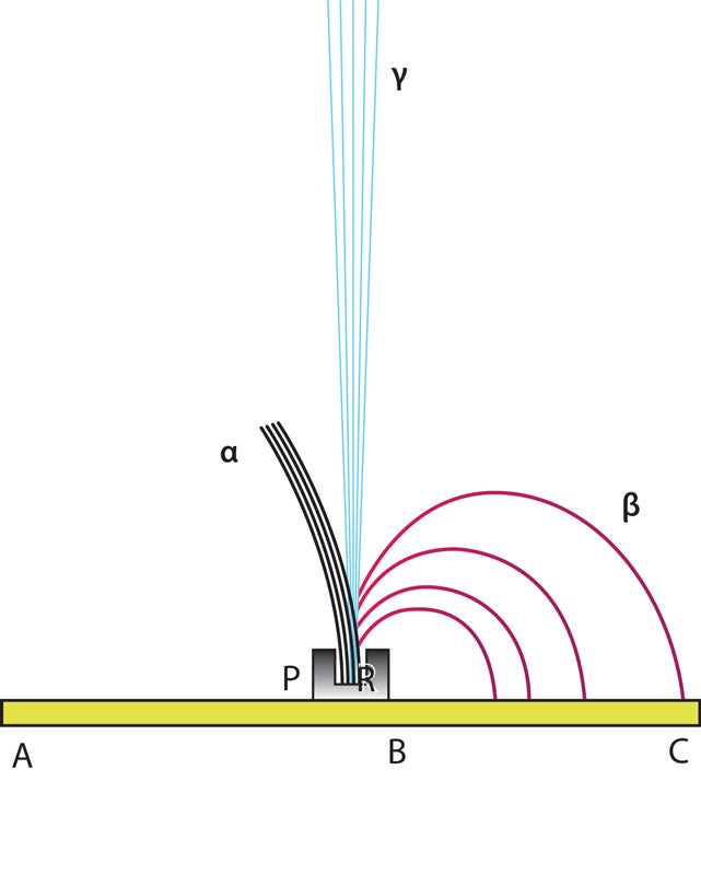 Marie Curie's Demonstration
The diagram above is based on Mme Sklodowska Curie's doctoral dissertation, Recherches sur les Substances Radioactives. It shows the behaviors of three types of radiation. A through C represents a photographic plate. P is an open lead container holding Radium (R). The alpha (α), beta (β), and gamma (γ) rays cannot penetrate the lead shielding on the sides 