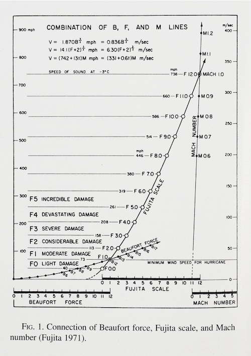 Image source: McDonald, James. “T. Theodore Fujita: His Contribution to Tornado Knowledge Through Damage Documentation and the Fujita Scale.” Bulletin of the American Meteorological Society, vol. 82, no. 1, 2001. 