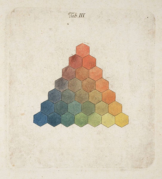Tobias Mayer’s color chart, as published in his Opera inedita, edited by Georg Lichtenberg, 1775 (Linda Hall Library)