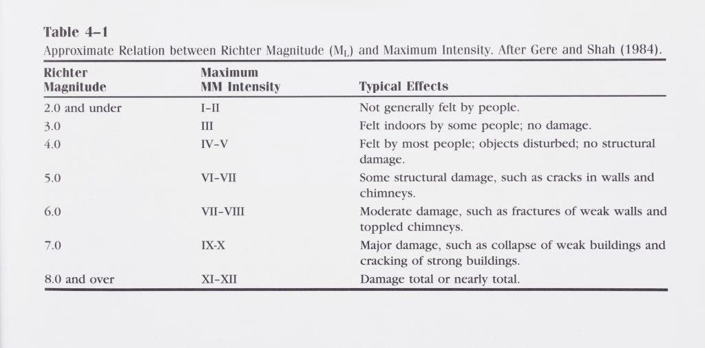 Richter Scale Table