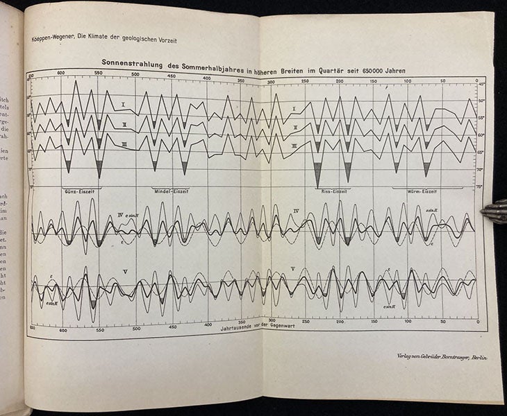 Graph of temperature predictions for the Earth at three latitudes for the past 600,000 years, based on Milanković cycles, accounting for the Günz, Mindel, Riss, and Würm glaciations, from Die Klimate der geologischen Vorzeit, by Wladimir Köppen and Alfred Wegener, 1924 (Linda Hall Library)