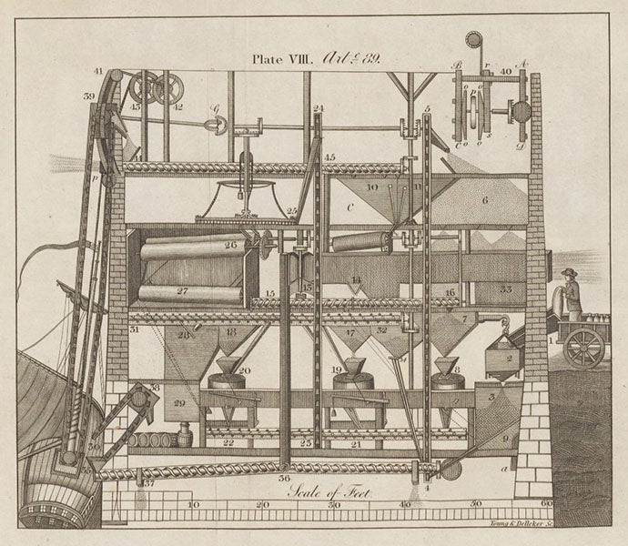 Automated, continuous-process flour mill, designed by Oliver Evans, in his <i>The Young Mill-Wright</i>, 1826 edition (Linda Hall Library)