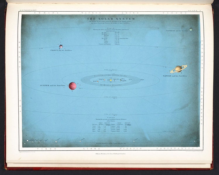 The Solar System, hand-colored lithograph, Atlas of Astronomy, by Alexander Keith Johnston, plate 7, 1855 (Linda Hall Library)