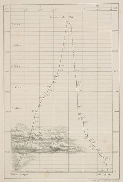 Path of the record ascent of the Mammoth to an altitude of perhaps 7 miles, Sep. 5, 1862, wood engraving in Travels in the Air, by James Glaisher, 1871 (Linda Hall Library)