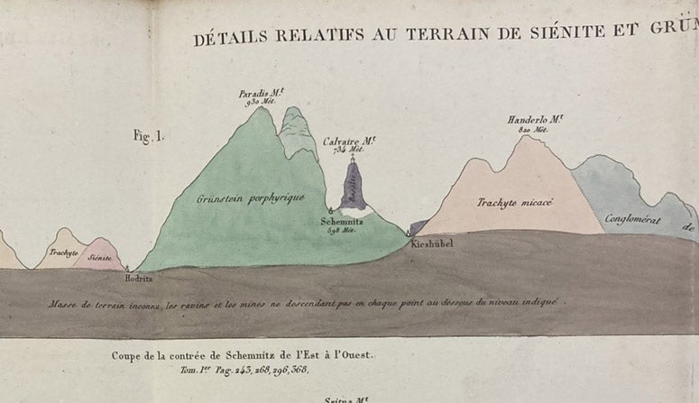 A geological section, east to west, through Schemnitz (now Banská Štiavnica), Kingdom of Hungary (now Slovakia), and the surrounding caldera and mountains, detail of a large hand-colored engraving, Voyage minéralogique et géologique, en Hongrie: pendant l'année 1818, by François Beudant, vol. 4, 1822 (Linda Hall Library)