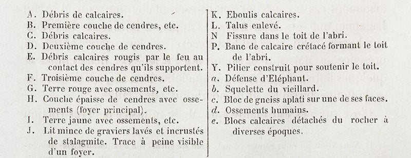 Caption for the diagram of the Cro-Magnon rock shelter at Les Eyzies; the skeletons are referenced by “b” and “d”, “Memoire sur une sepultre des anciens troglodytes de Perigord," by Louis Lartet, Annales des sciences naturelles, 5th ser., Zoologie et Paleontologie, 1868, vol. 10, p. 138, 1868 (Linda Hall Library)
