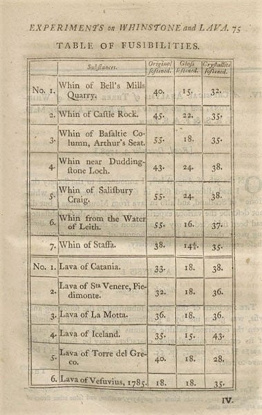 “Table of Fusibilities,” showing the sources of the whinstone and lava samples studied, and the temperatures in degrees Wedgwood at which they melted, in James Hall, “Experiments on whinstone and lava,” Transactions of the Royal Society of Edinburgh, vol. 5, 1805 (Linda Hall Library)
