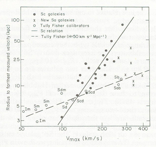 Graph plotting radius vs velocity for 21 Sc galaxies (black dots), in Rubin’s article, Astrophysical Journal, 1980 (Linda Hall Library)