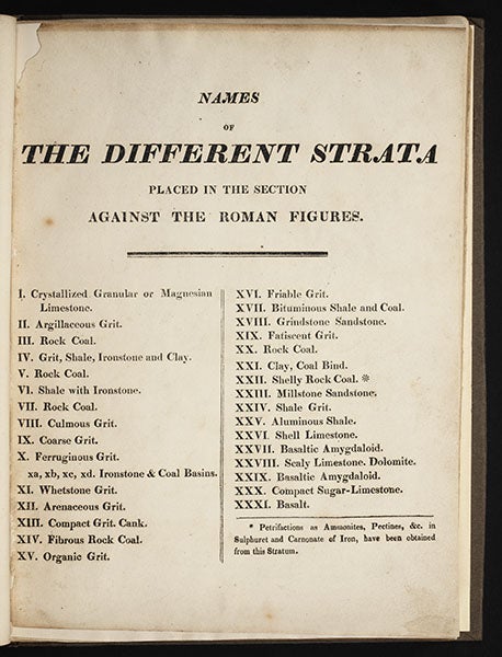 Names of the strata in Derbyshire, from Watson, Delineation, 1811 (Linda Hall Library)