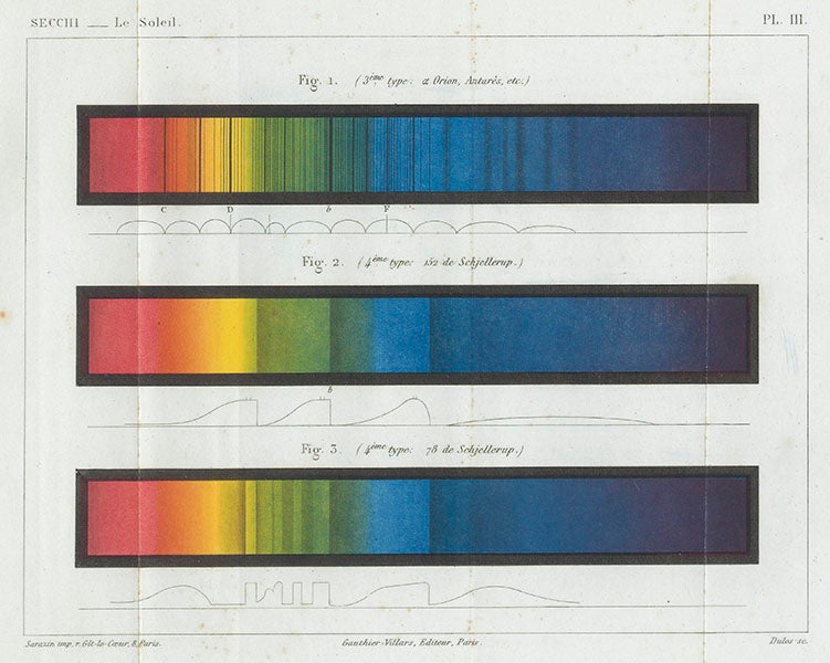 Secchi’s stellar types 3 and 4, chromolithograph in Angelo Secchi, Le Soleil, 1870 (Linda Hall Library)