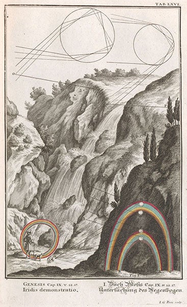 The rainbow after the Flood, with physical explanations, engraving, Johann Scheuchzer, Physica sacra, vol. 1, 1731 (Linda Hall Library)