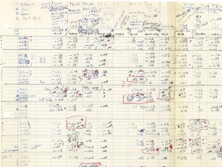 Detail of the top-left corner of a hand-drawn chart of all 64 RNA triplets and 20 amino acids, kept and updated by Marshall Nirenberg at the National Institutes of Health, as of 1965, now in National Library of Medicine (nlm.nih.gov)